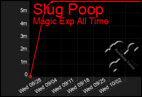 Total Graph of Slug Poop