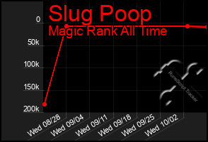 Total Graph of Slug Poop