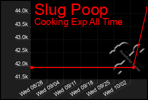 Total Graph of Slug Poop