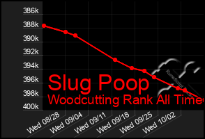 Total Graph of Slug Poop