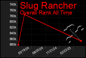 Total Graph of Slug Rancher