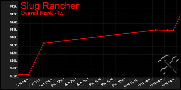 Last 7 Days Graph of Slug Rancher