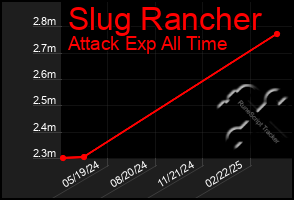 Total Graph of Slug Rancher