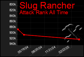 Total Graph of Slug Rancher