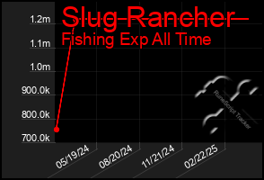 Total Graph of Slug Rancher