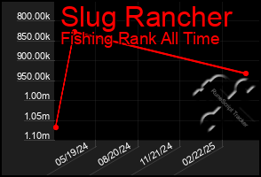 Total Graph of Slug Rancher