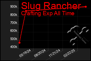 Total Graph of Slug Rancher