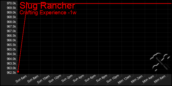 Last 7 Days Graph of Slug Rancher