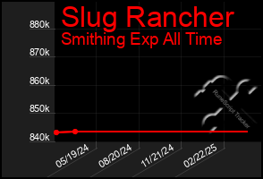 Total Graph of Slug Rancher