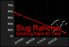 Total Graph of Slug Rancher
