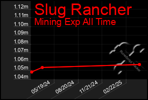 Total Graph of Slug Rancher