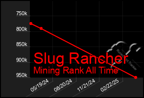 Total Graph of Slug Rancher