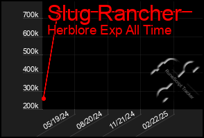 Total Graph of Slug Rancher