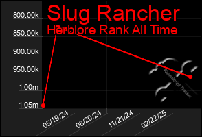 Total Graph of Slug Rancher