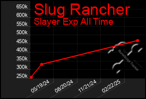 Total Graph of Slug Rancher