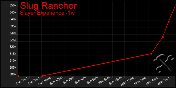 Last 7 Days Graph of Slug Rancher