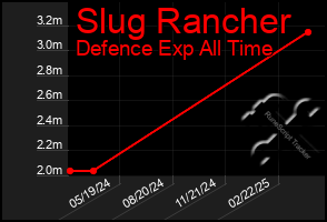Total Graph of Slug Rancher