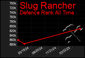 Total Graph of Slug Rancher