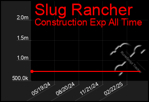 Total Graph of Slug Rancher