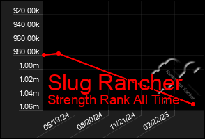 Total Graph of Slug Rancher
