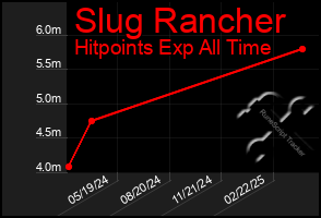 Total Graph of Slug Rancher