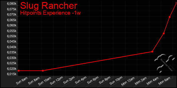 Last 7 Days Graph of Slug Rancher