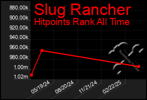 Total Graph of Slug Rancher