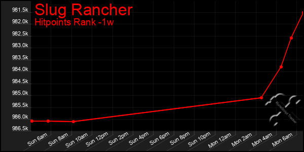 Last 7 Days Graph of Slug Rancher