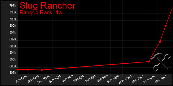 Last 7 Days Graph of Slug Rancher