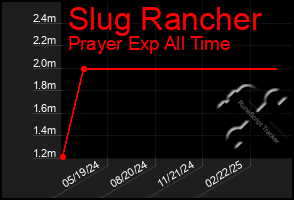 Total Graph of Slug Rancher