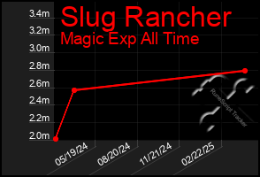 Total Graph of Slug Rancher