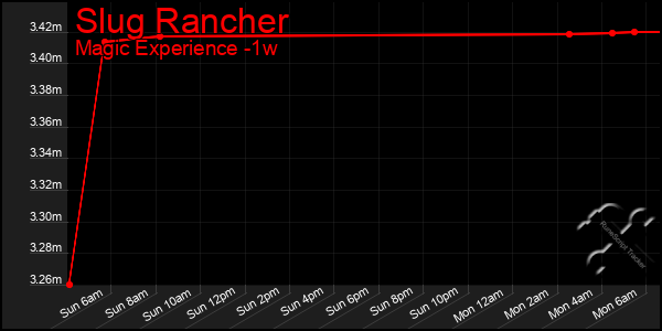Last 7 Days Graph of Slug Rancher