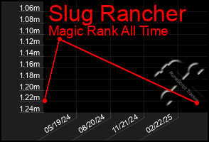 Total Graph of Slug Rancher