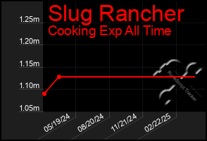 Total Graph of Slug Rancher