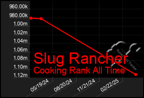 Total Graph of Slug Rancher