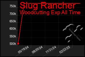 Total Graph of Slug Rancher