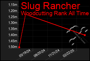 Total Graph of Slug Rancher