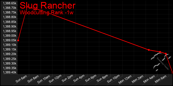 Last 7 Days Graph of Slug Rancher