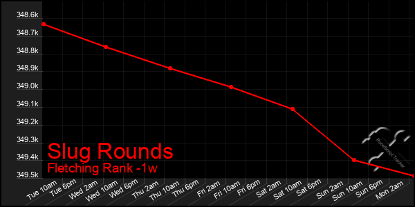 Last 7 Days Graph of Slug Rounds