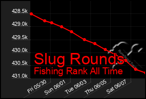 Total Graph of Slug Rounds