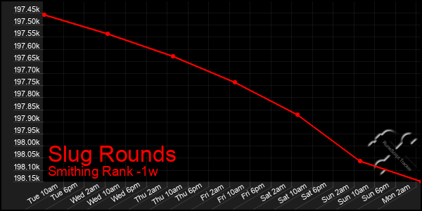 Last 7 Days Graph of Slug Rounds