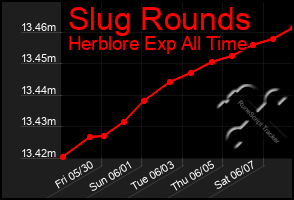 Total Graph of Slug Rounds