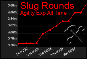 Total Graph of Slug Rounds