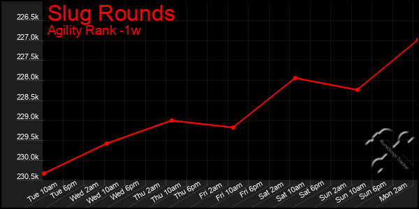 Last 7 Days Graph of Slug Rounds