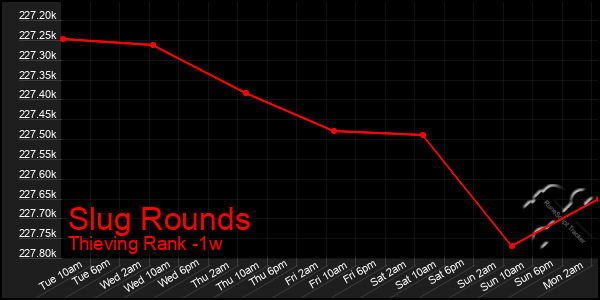 Last 7 Days Graph of Slug Rounds