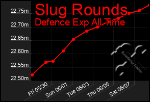 Total Graph of Slug Rounds