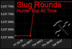Total Graph of Slug Rounds