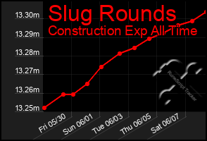 Total Graph of Slug Rounds