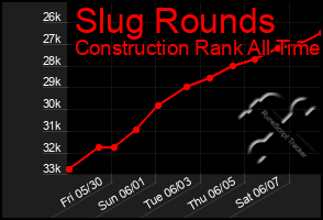 Total Graph of Slug Rounds