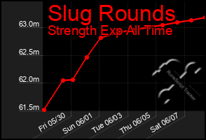 Total Graph of Slug Rounds